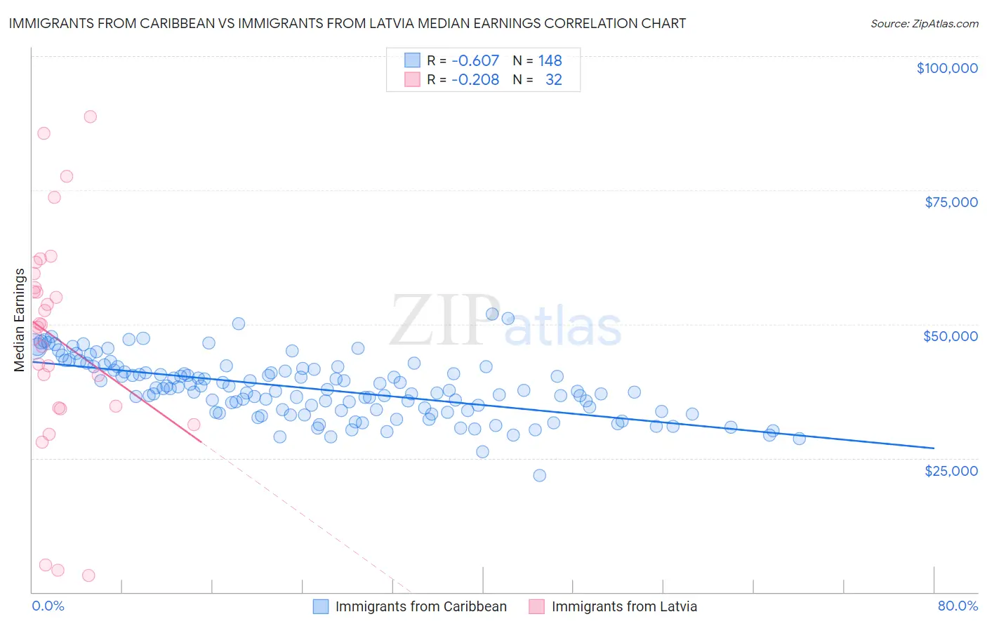 Immigrants from Caribbean vs Immigrants from Latvia Median Earnings