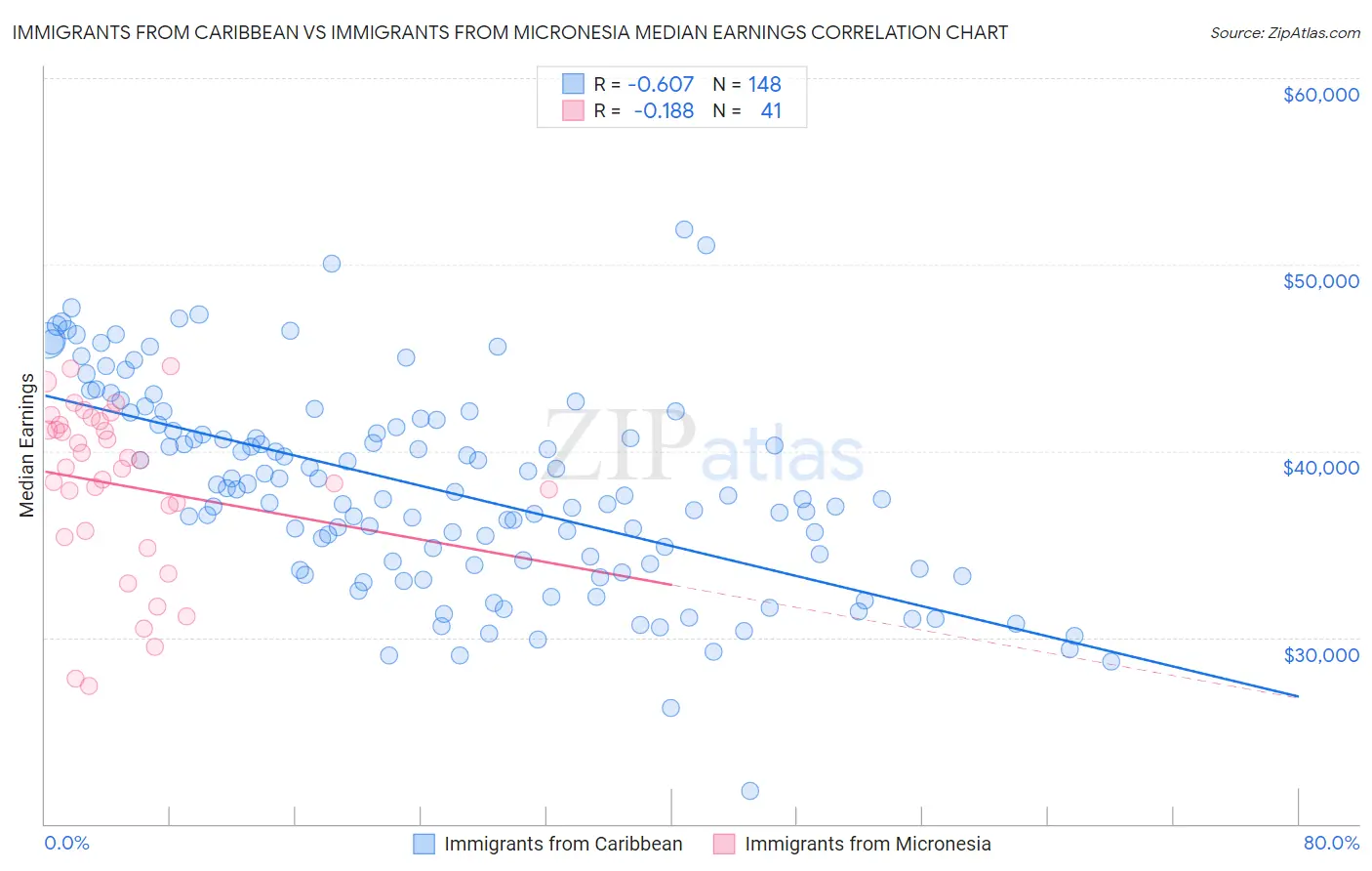 Immigrants from Caribbean vs Immigrants from Micronesia Median Earnings