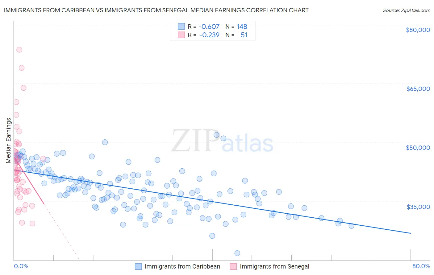 Immigrants from Caribbean vs Immigrants from Senegal Median Earnings