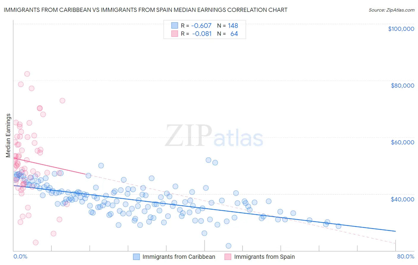 Immigrants from Caribbean vs Immigrants from Spain Median Earnings