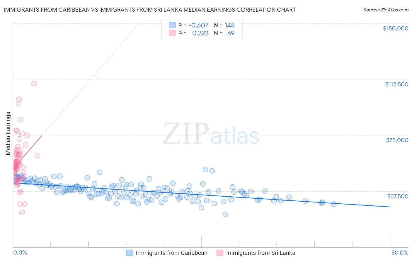 Immigrants from Caribbean vs Immigrants from Sri Lanka Median Earnings