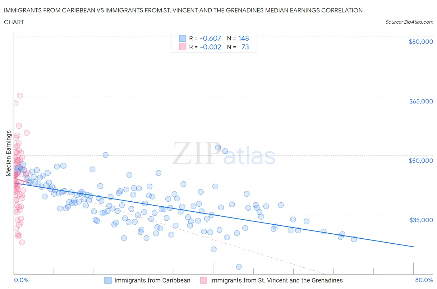 Immigrants from Caribbean vs Immigrants from St. Vincent and the Grenadines Median Earnings