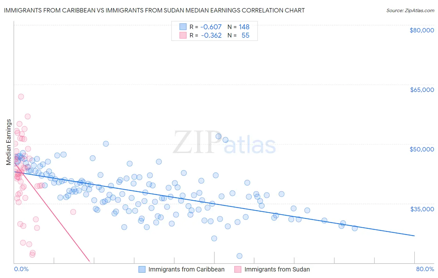 Immigrants from Caribbean vs Immigrants from Sudan Median Earnings