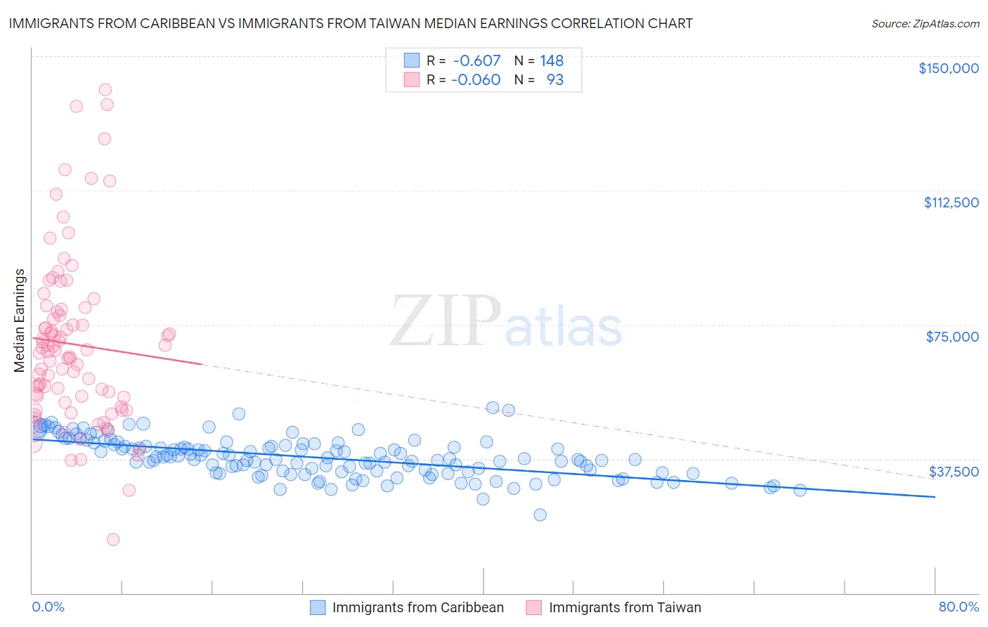 Immigrants from Caribbean vs Immigrants from Taiwan Median Earnings