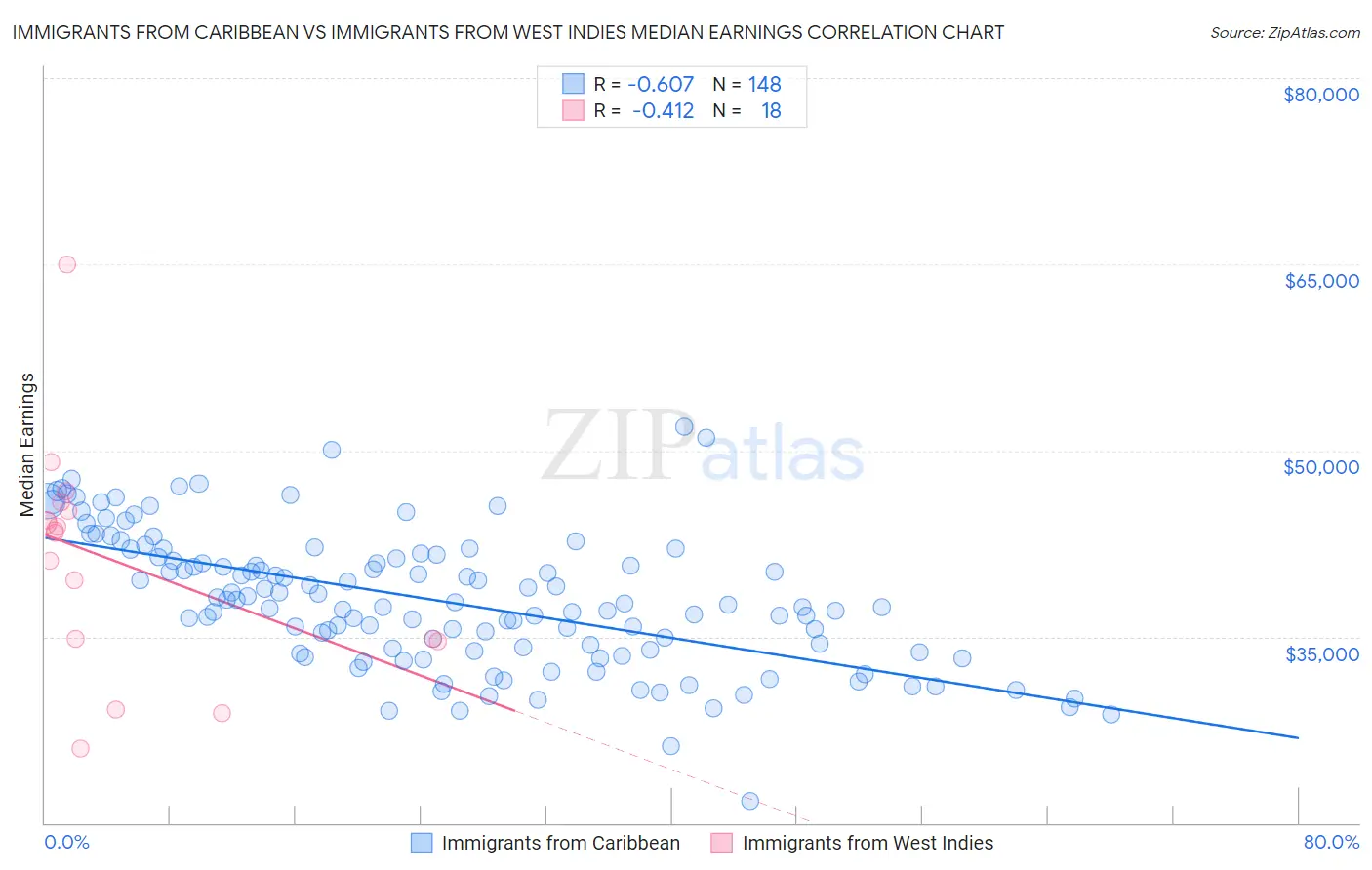 Immigrants from Caribbean vs Immigrants from West Indies Median Earnings