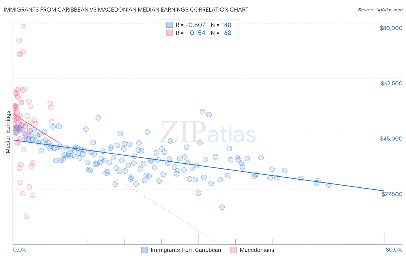 Immigrants from Caribbean vs Macedonian Median Earnings