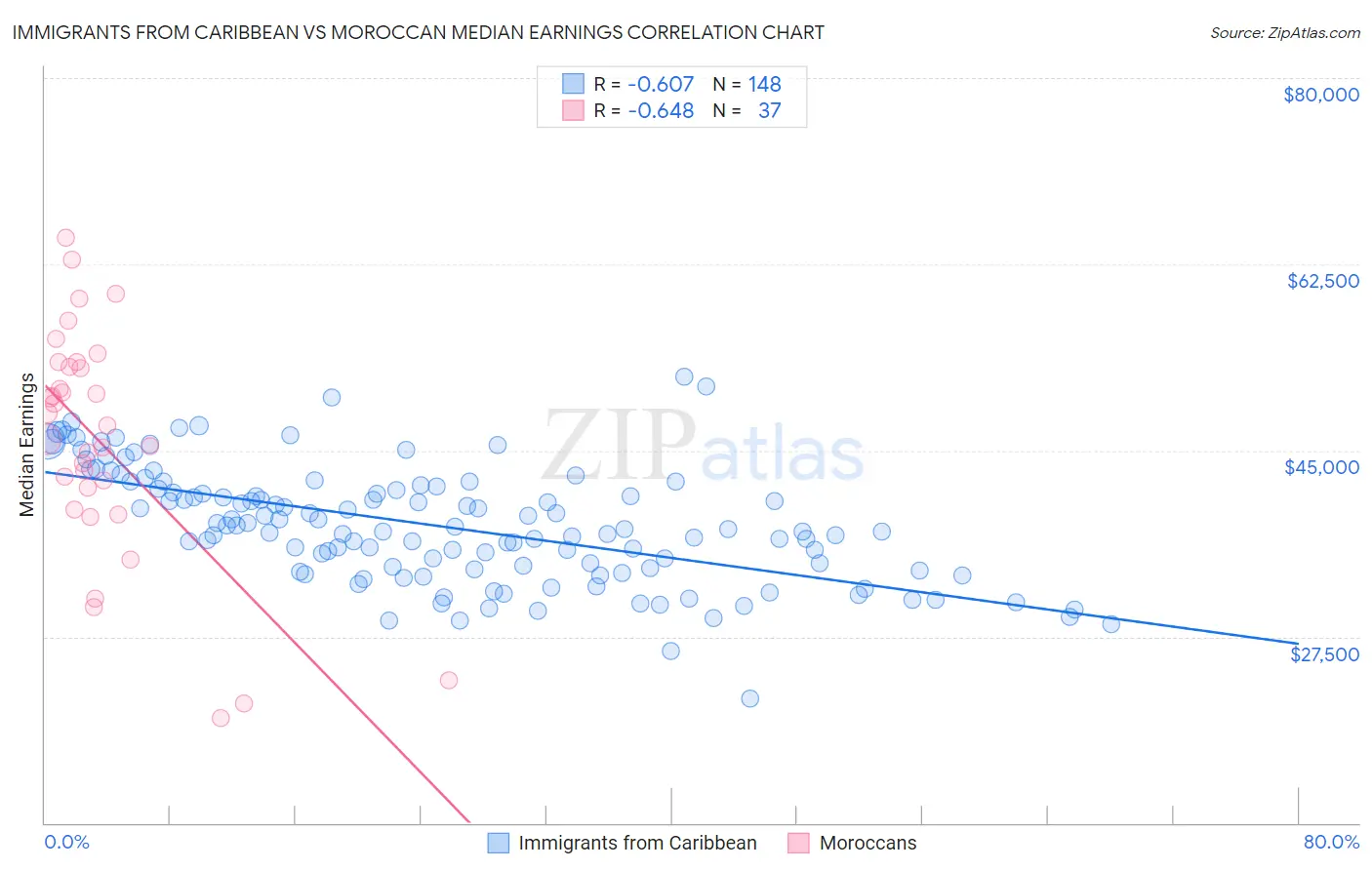 Immigrants from Caribbean vs Moroccan Median Earnings