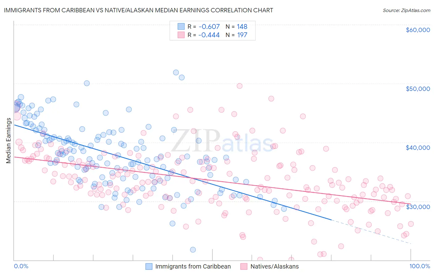 Immigrants from Caribbean vs Native/Alaskan Median Earnings