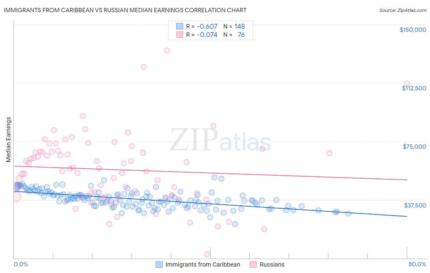 Immigrants from Caribbean vs Russian Median Earnings