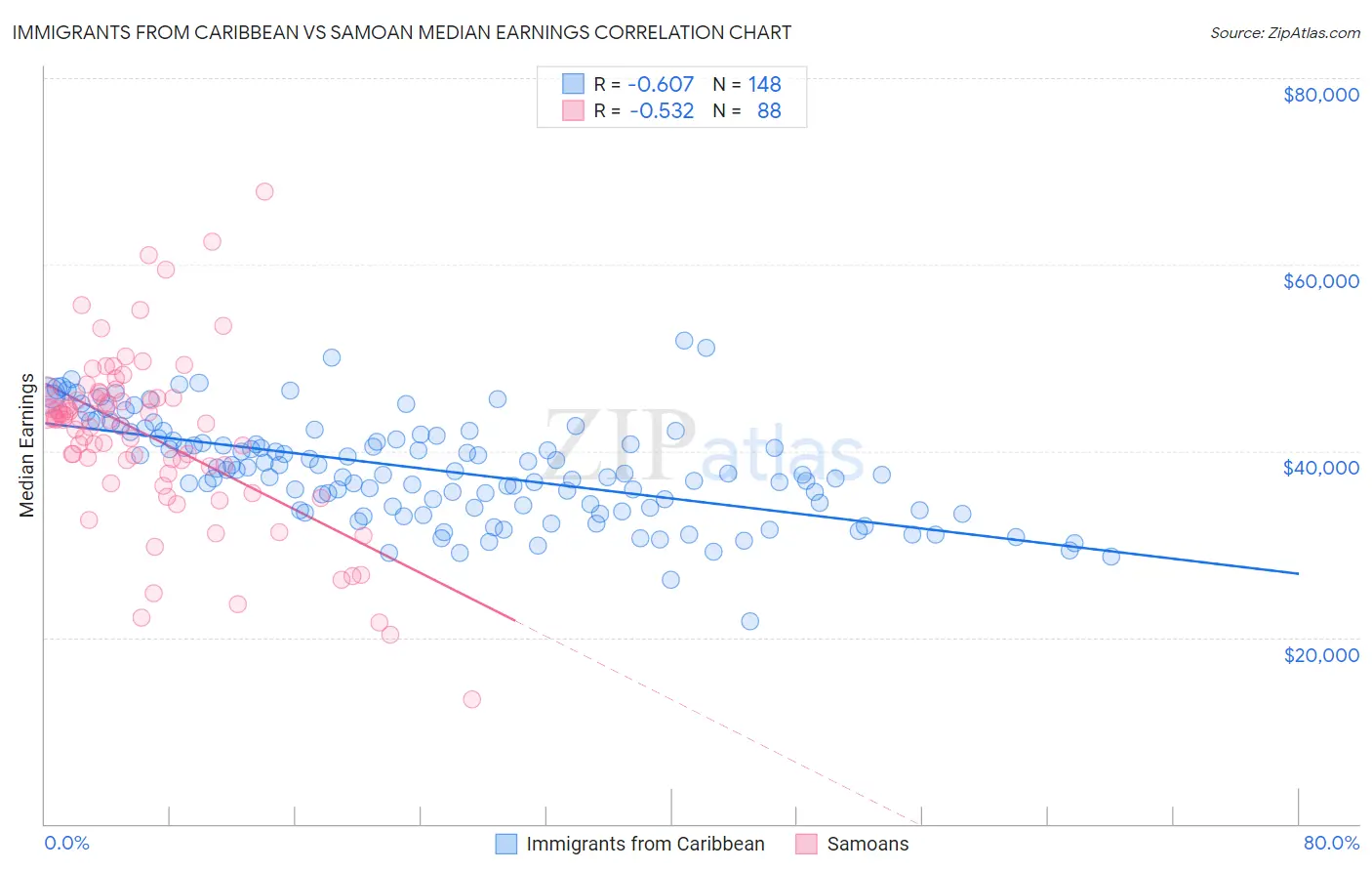 Immigrants from Caribbean vs Samoan Median Earnings