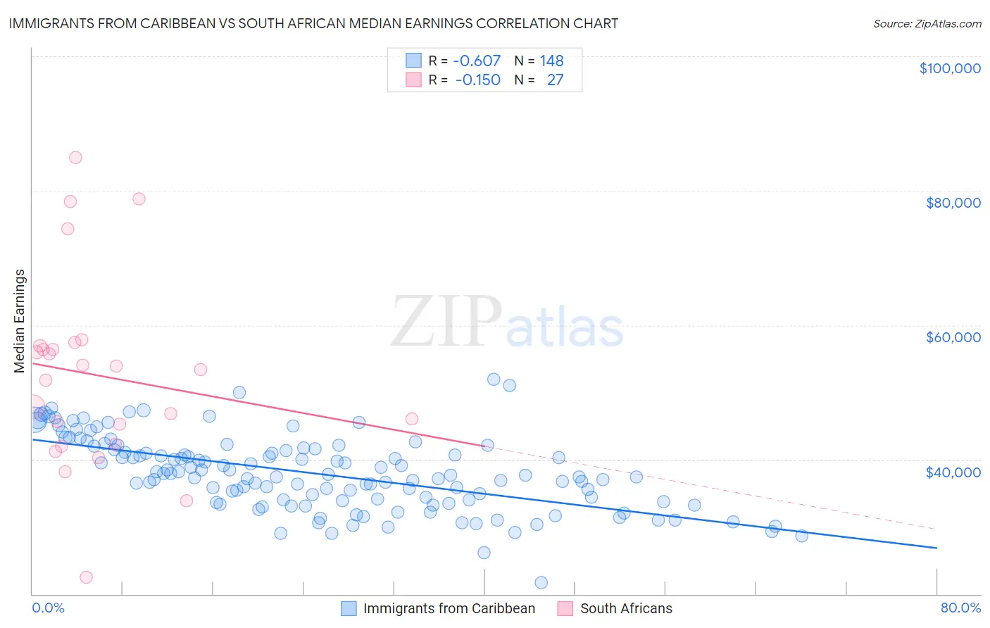 Immigrants from Caribbean vs South African Median Earnings
