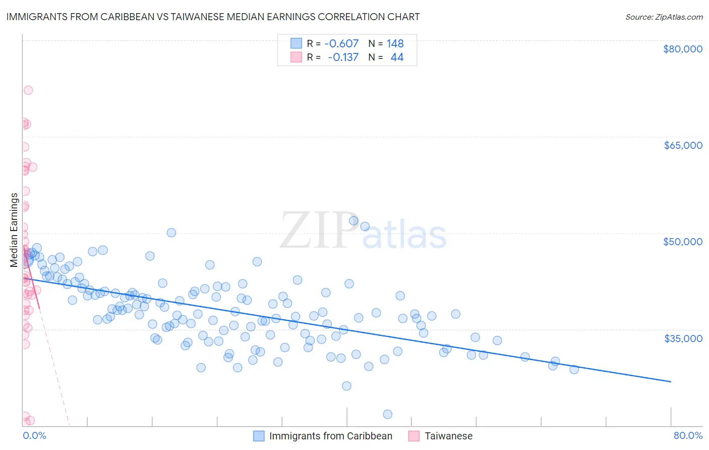 Immigrants from Caribbean vs Taiwanese Median Earnings