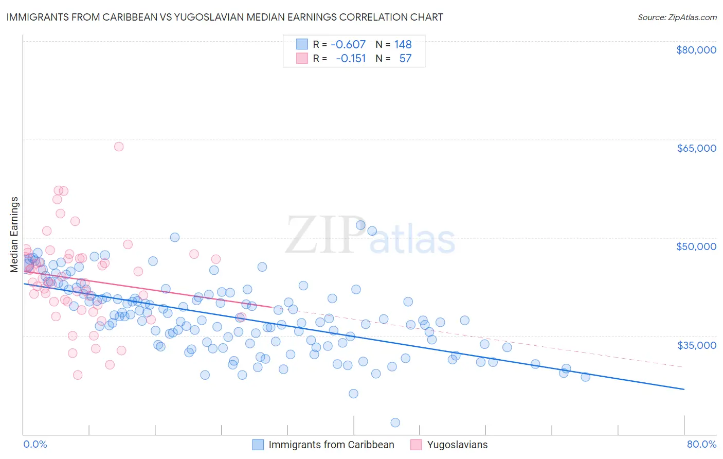 Immigrants from Caribbean vs Yugoslavian Median Earnings