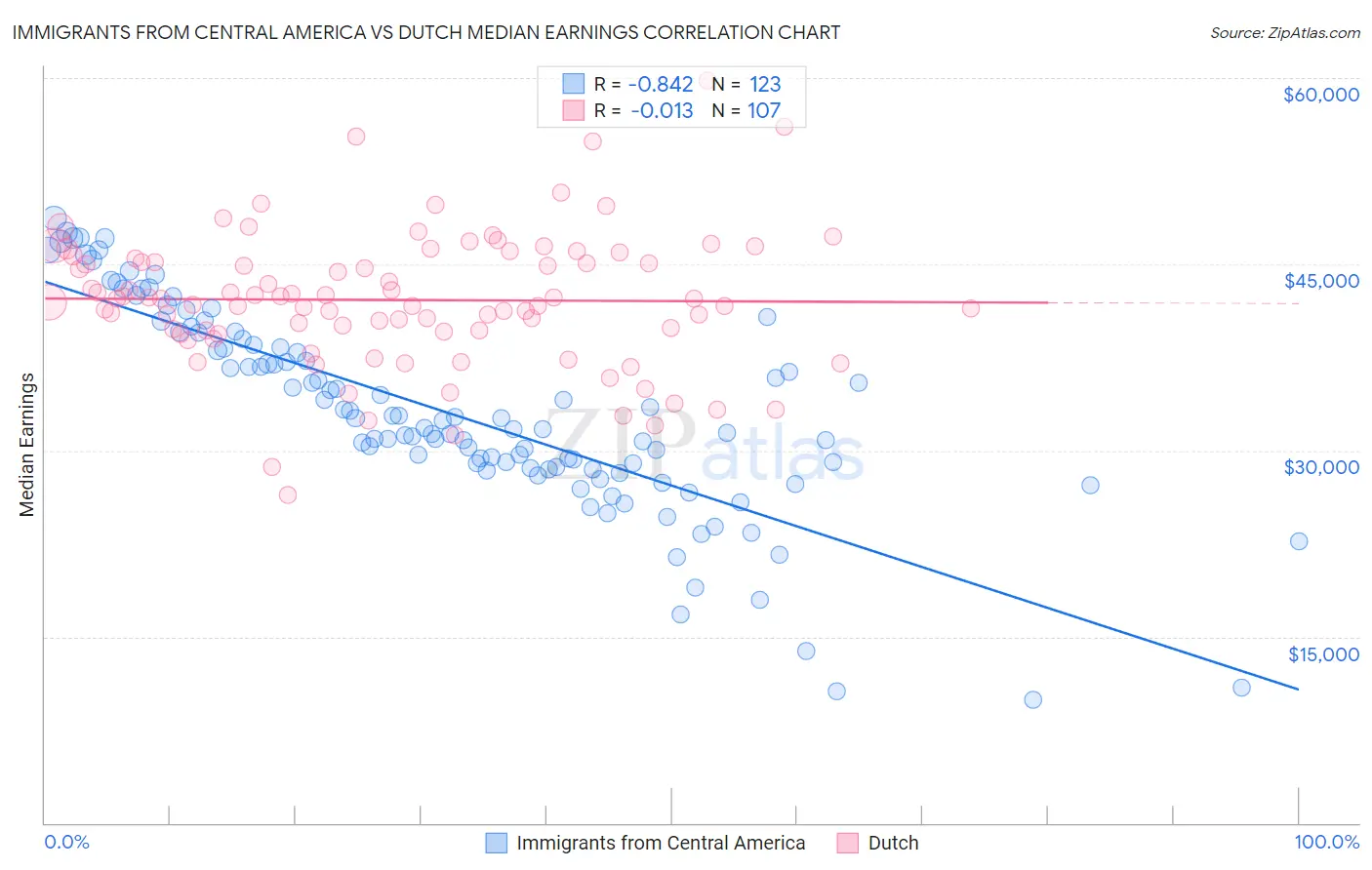 Immigrants from Central America vs Dutch Median Earnings
