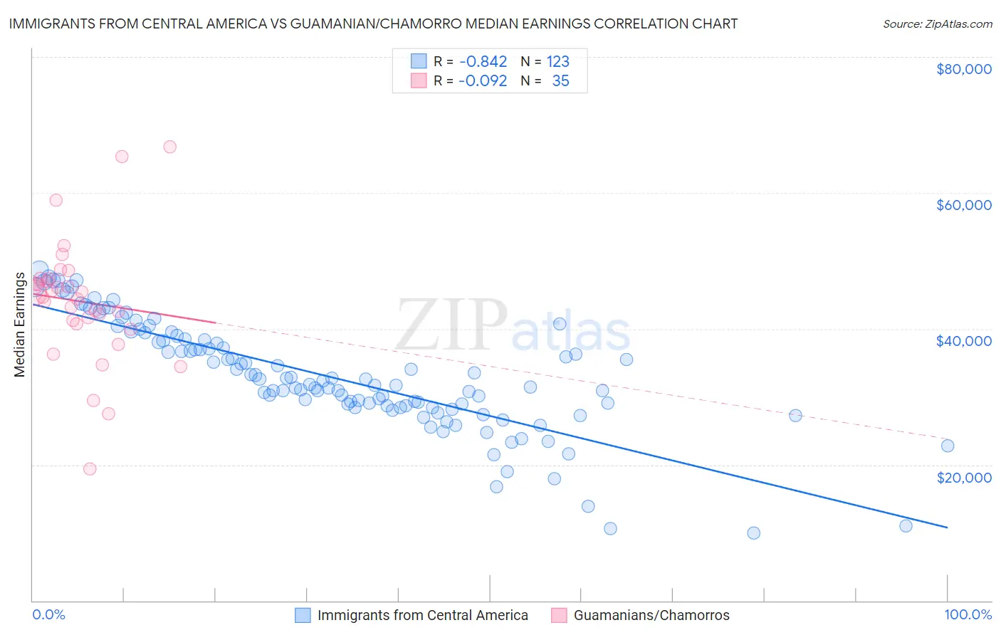 Immigrants from Central America vs Guamanian/Chamorro Median Earnings