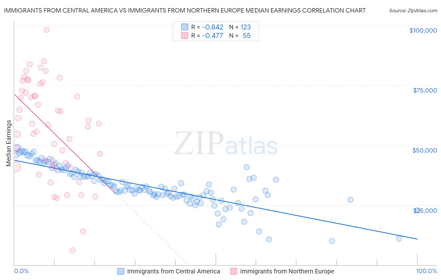 Immigrants from Central America vs Immigrants from Northern Europe Median Earnings