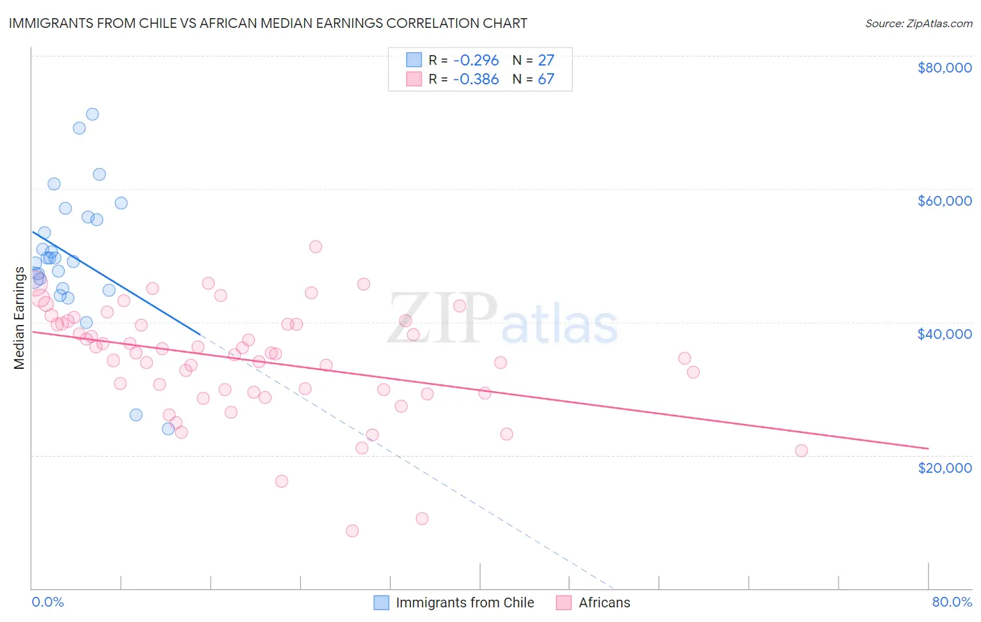 Immigrants from Chile vs African Median Earnings