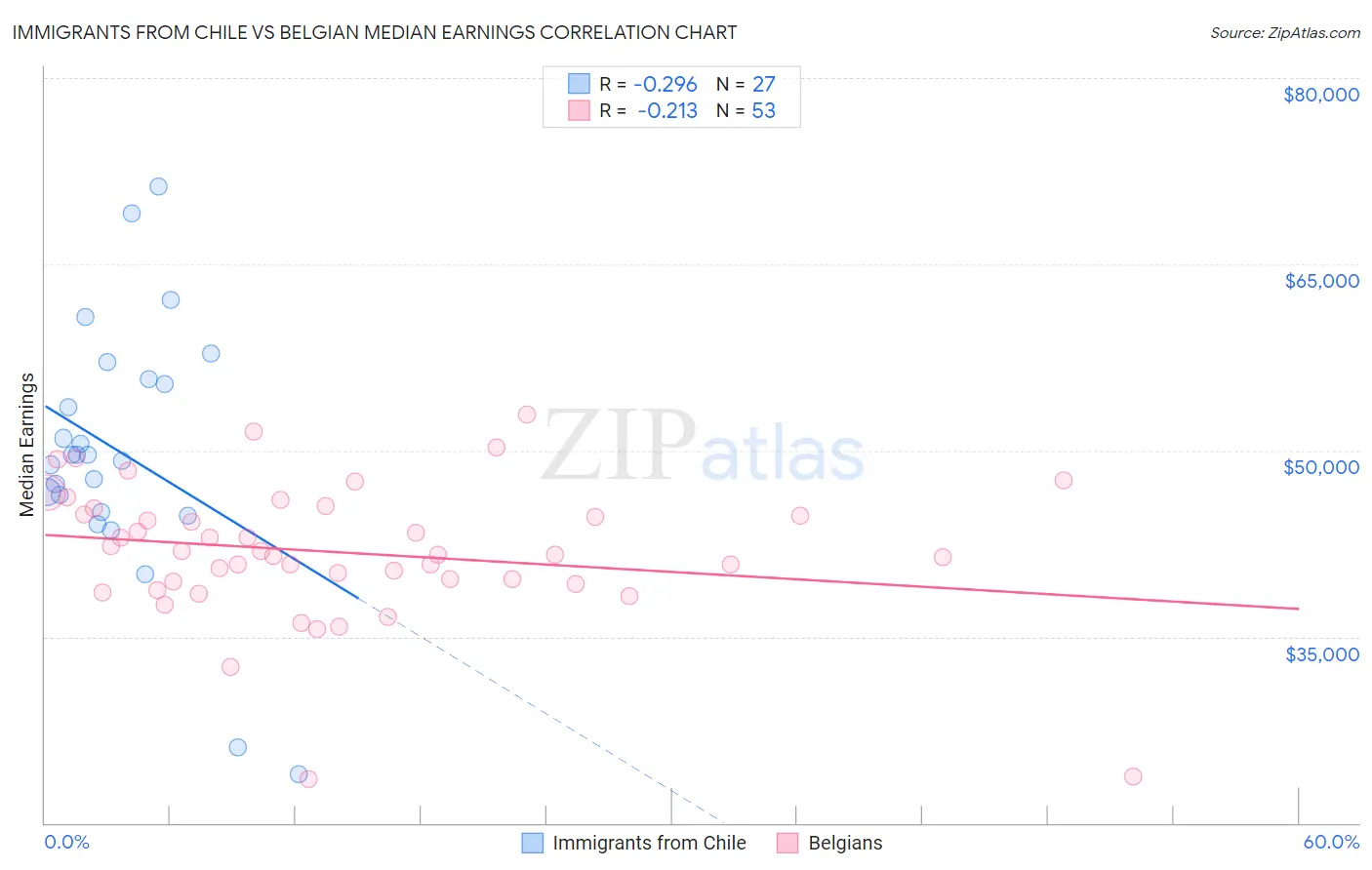 Immigrants from Chile vs Belgian Median Earnings