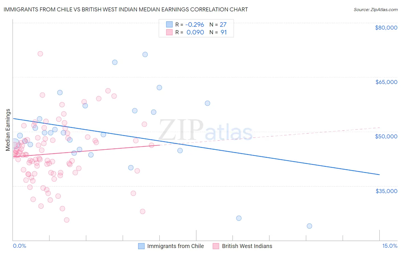 Immigrants from Chile vs British West Indian Median Earnings