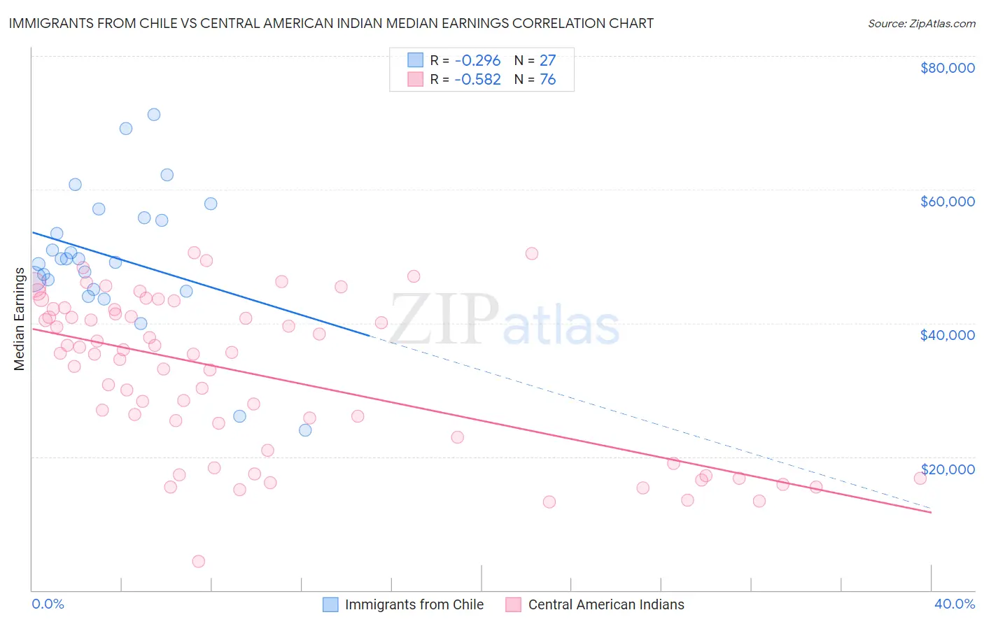 Immigrants from Chile vs Central American Indian Median Earnings