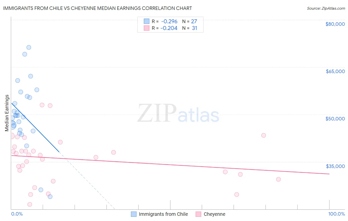 Immigrants from Chile vs Cheyenne Median Earnings