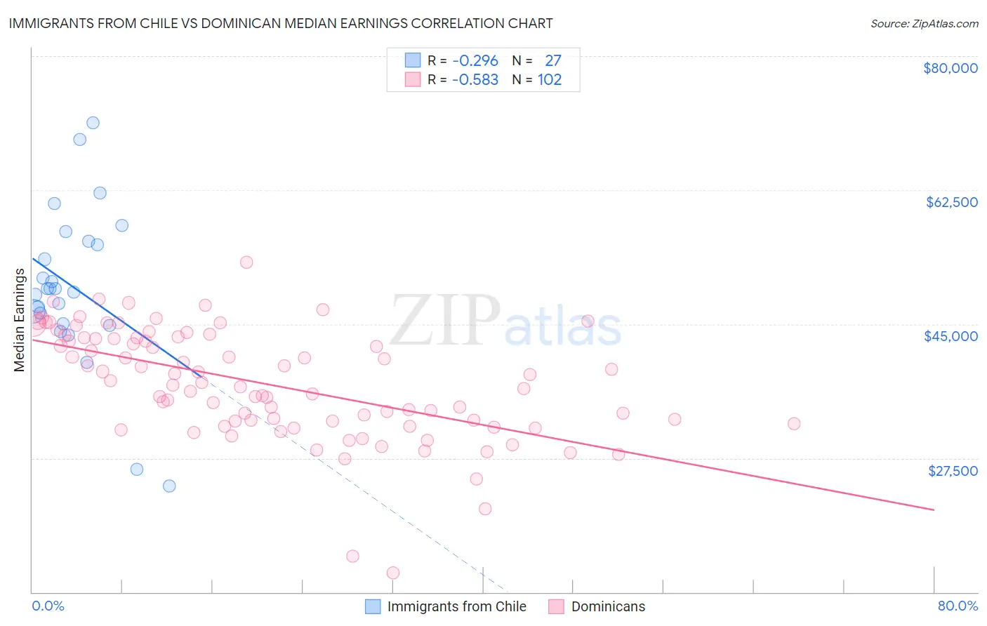 Immigrants from Chile vs Dominican Median Earnings