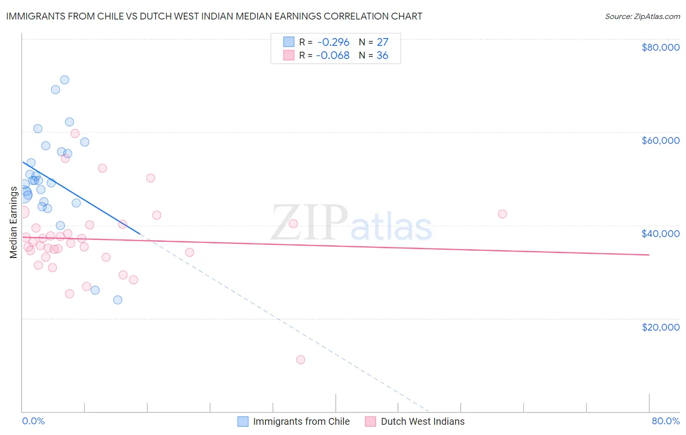 Immigrants from Chile vs Dutch West Indian Median Earnings