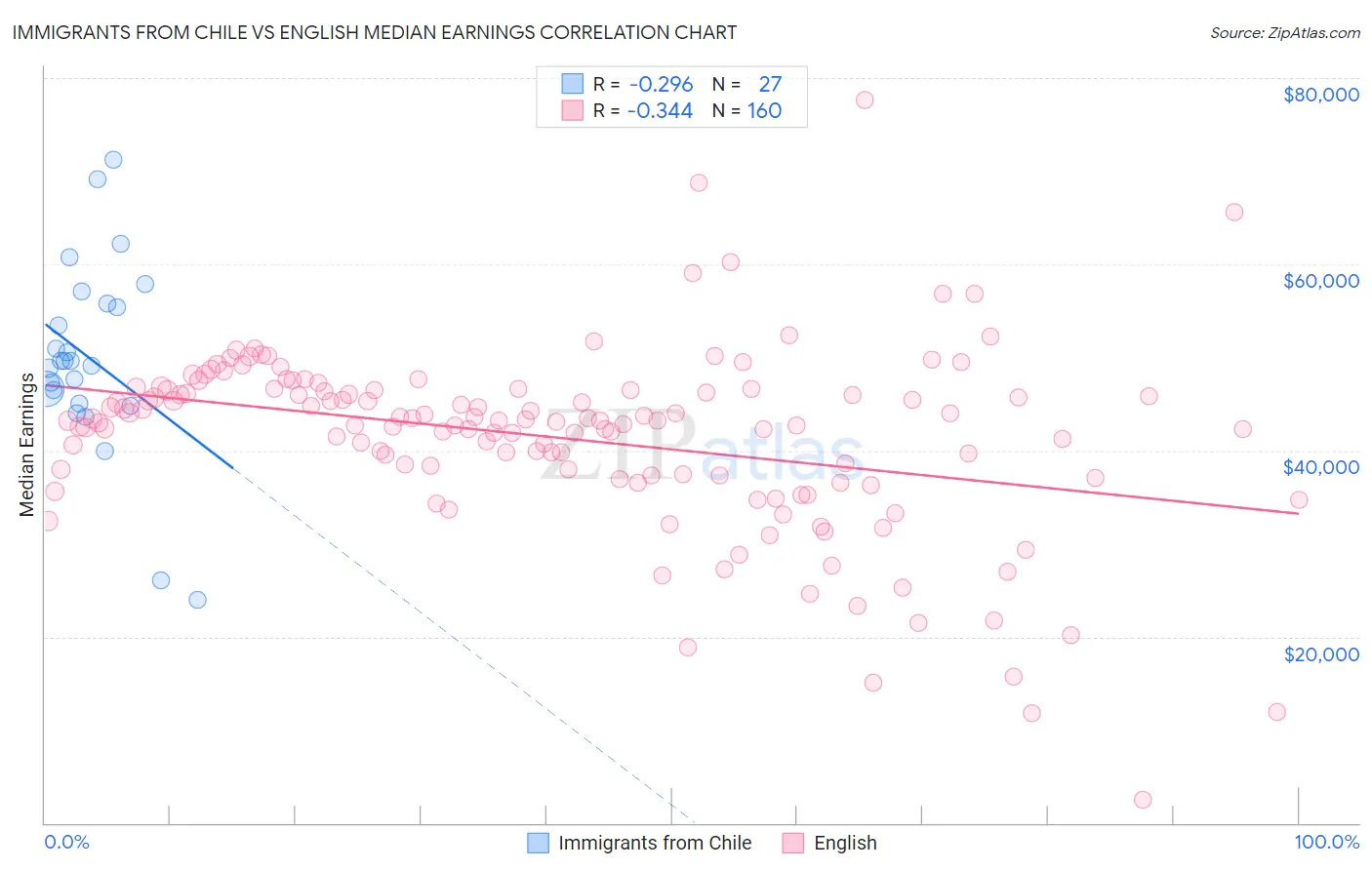 Immigrants from Chile vs English Median Earnings