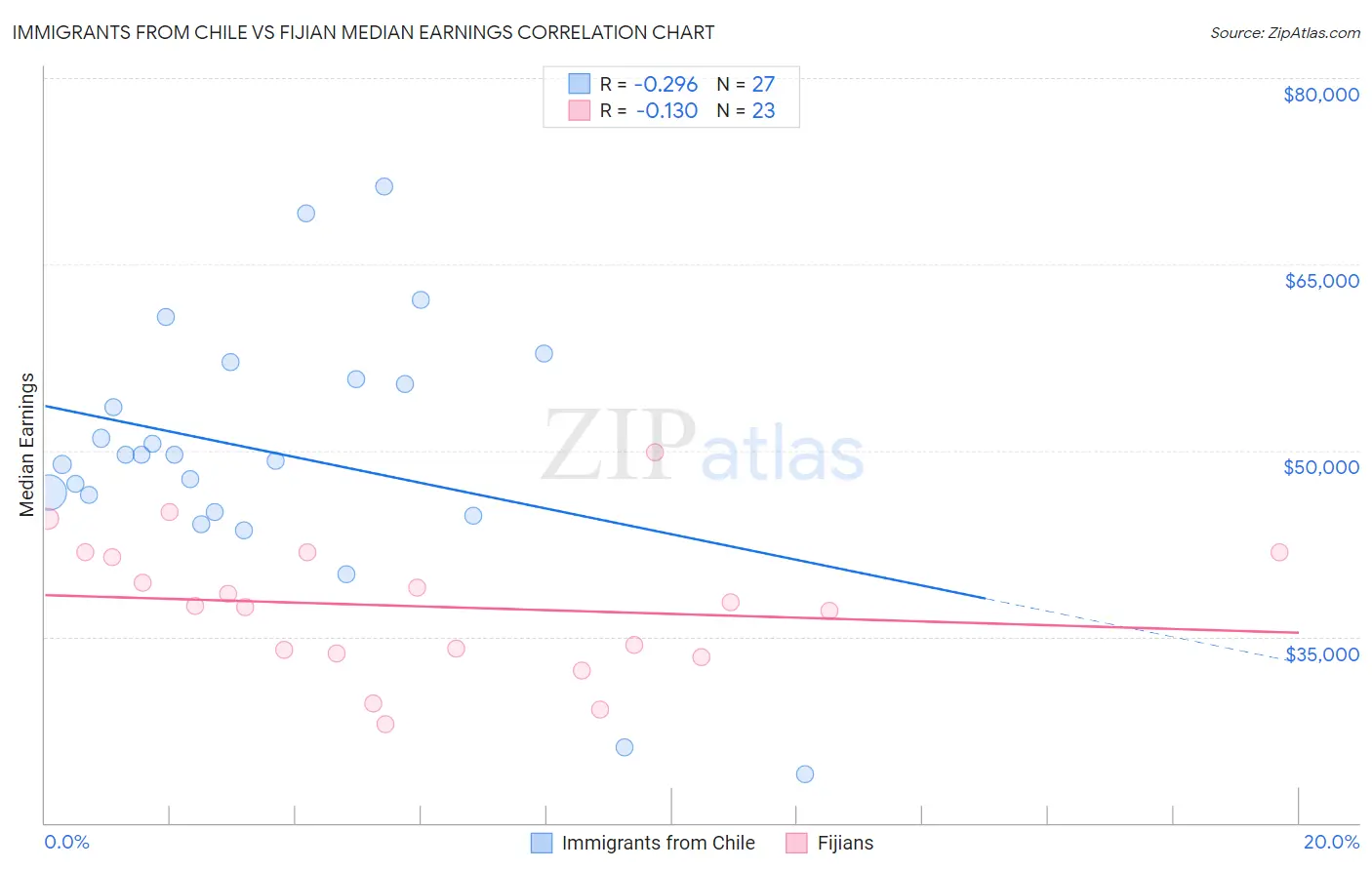 Immigrants from Chile vs Fijian Median Earnings