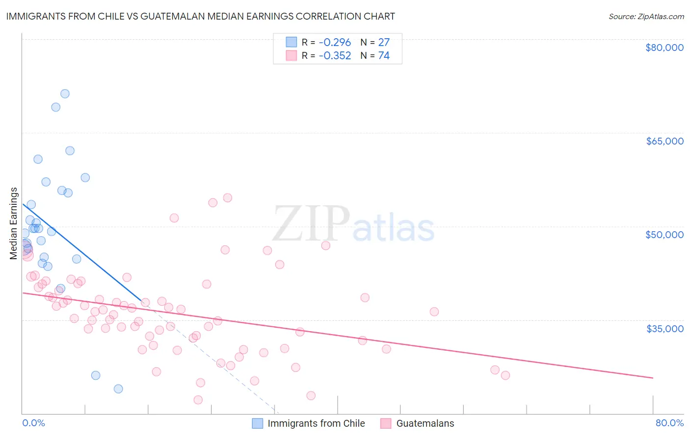 Immigrants from Chile vs Guatemalan Median Earnings