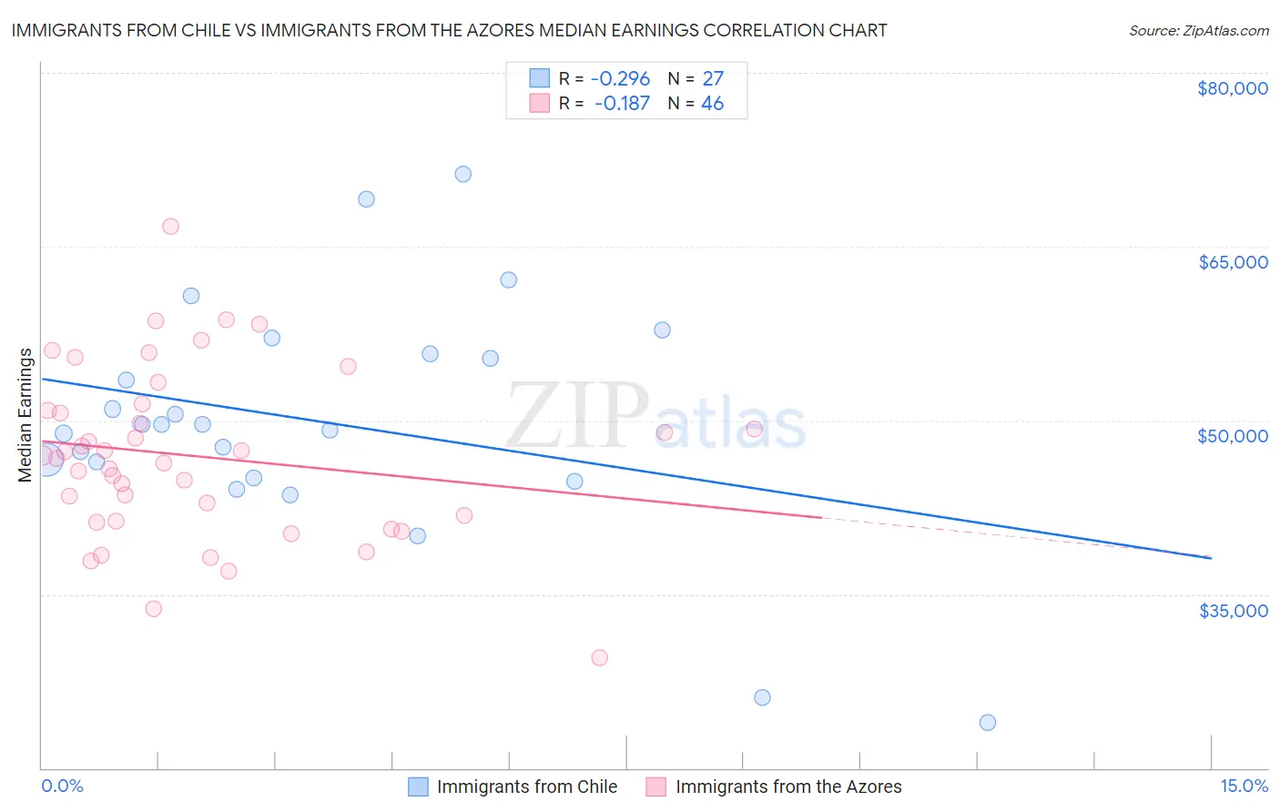 Immigrants from Chile vs Immigrants from the Azores Median Earnings