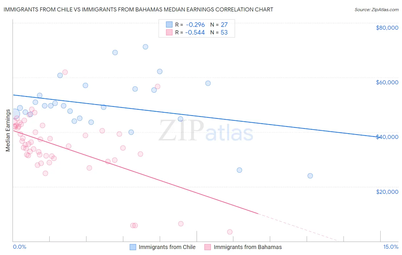 Immigrants from Chile vs Immigrants from Bahamas Median Earnings