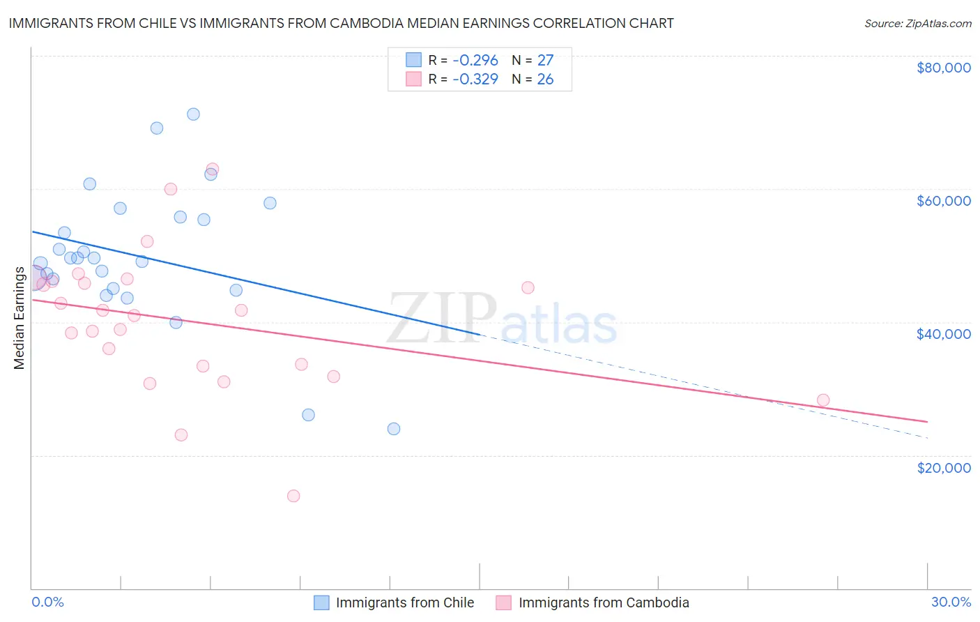 Immigrants from Chile vs Immigrants from Cambodia Median Earnings
