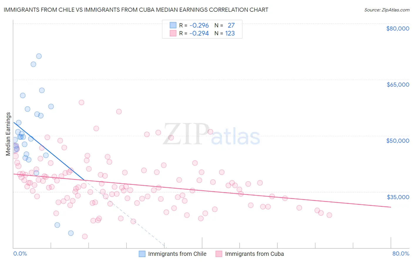 Immigrants from Chile vs Immigrants from Cuba Median Earnings