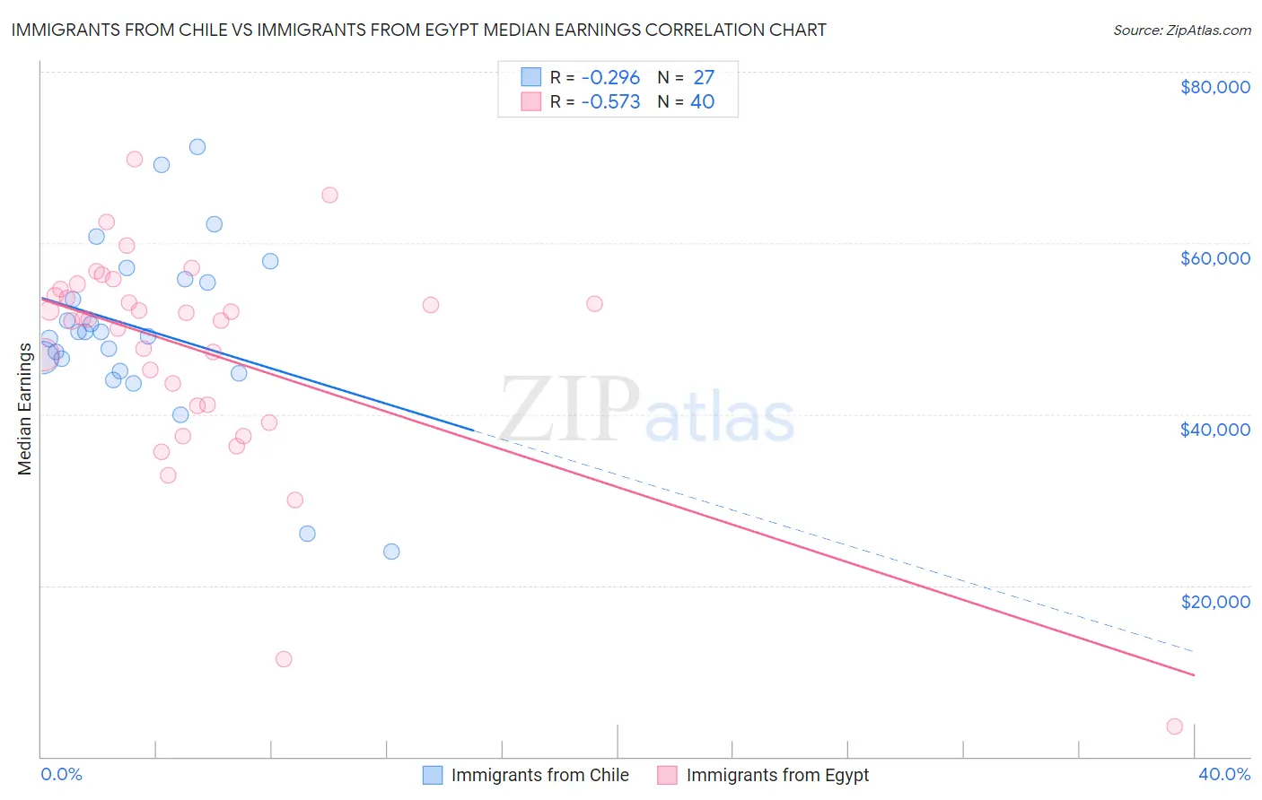 Immigrants from Chile vs Immigrants from Egypt Median Earnings