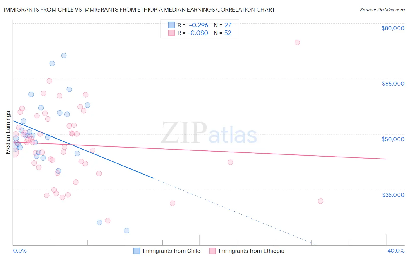 Immigrants from Chile vs Immigrants from Ethiopia Median Earnings