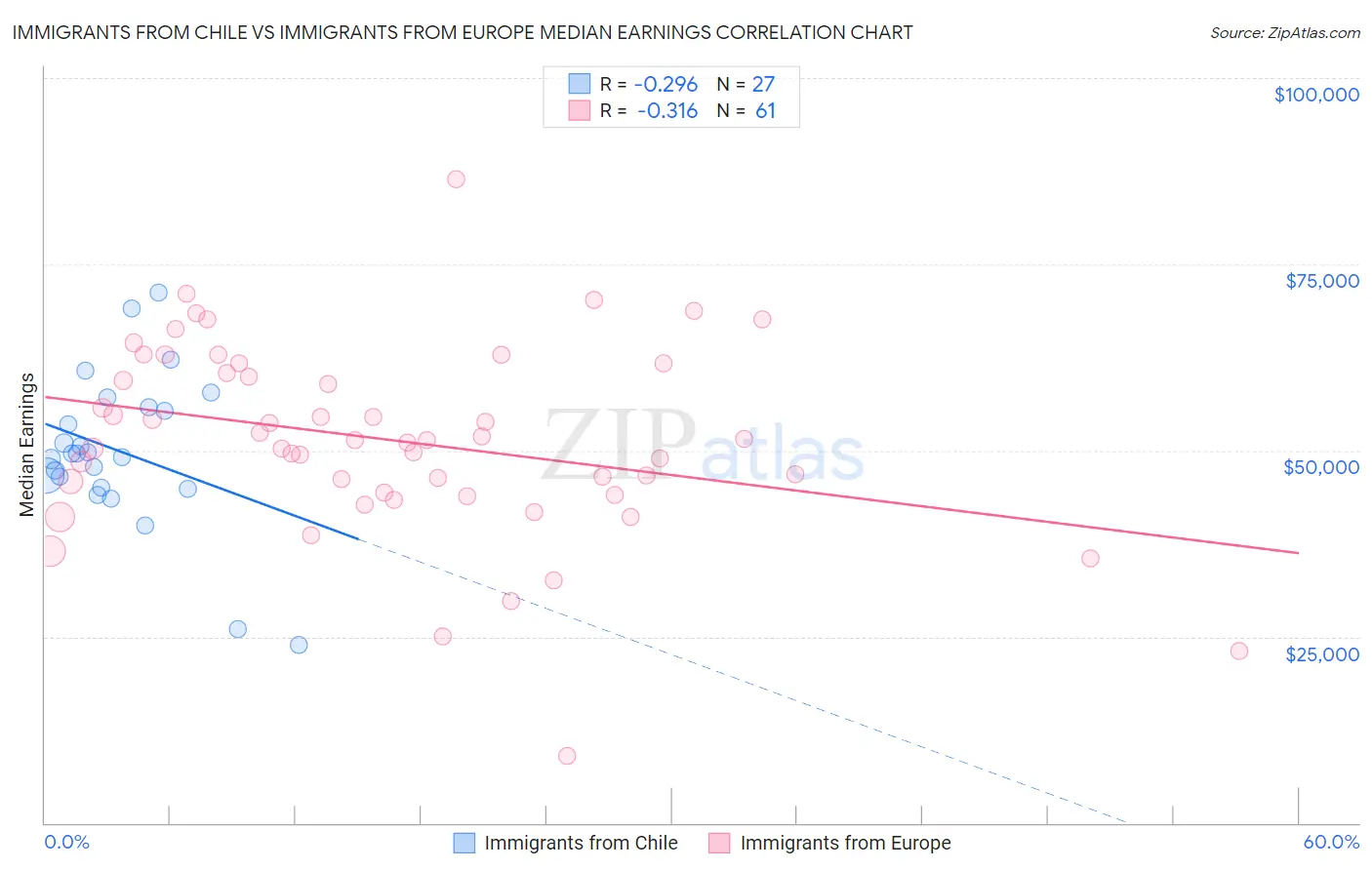 Immigrants from Chile vs Immigrants from Europe Median Earnings