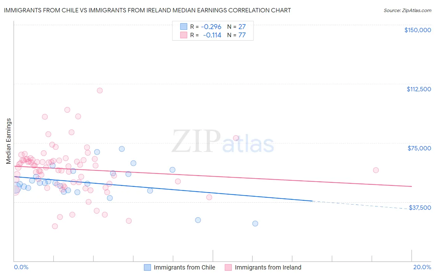 Immigrants from Chile vs Immigrants from Ireland Median Earnings