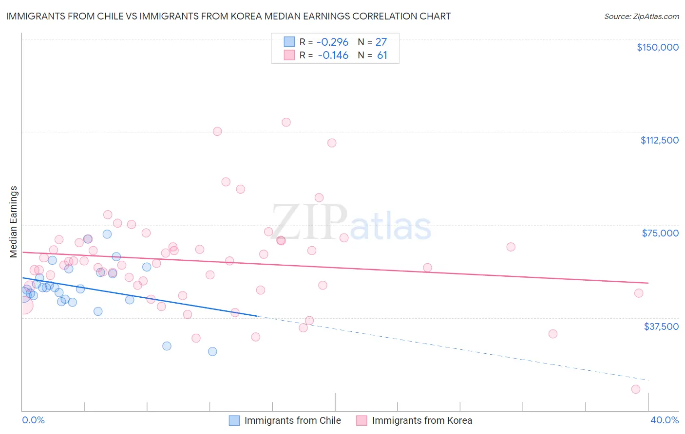 Immigrants from Chile vs Immigrants from Korea Median Earnings