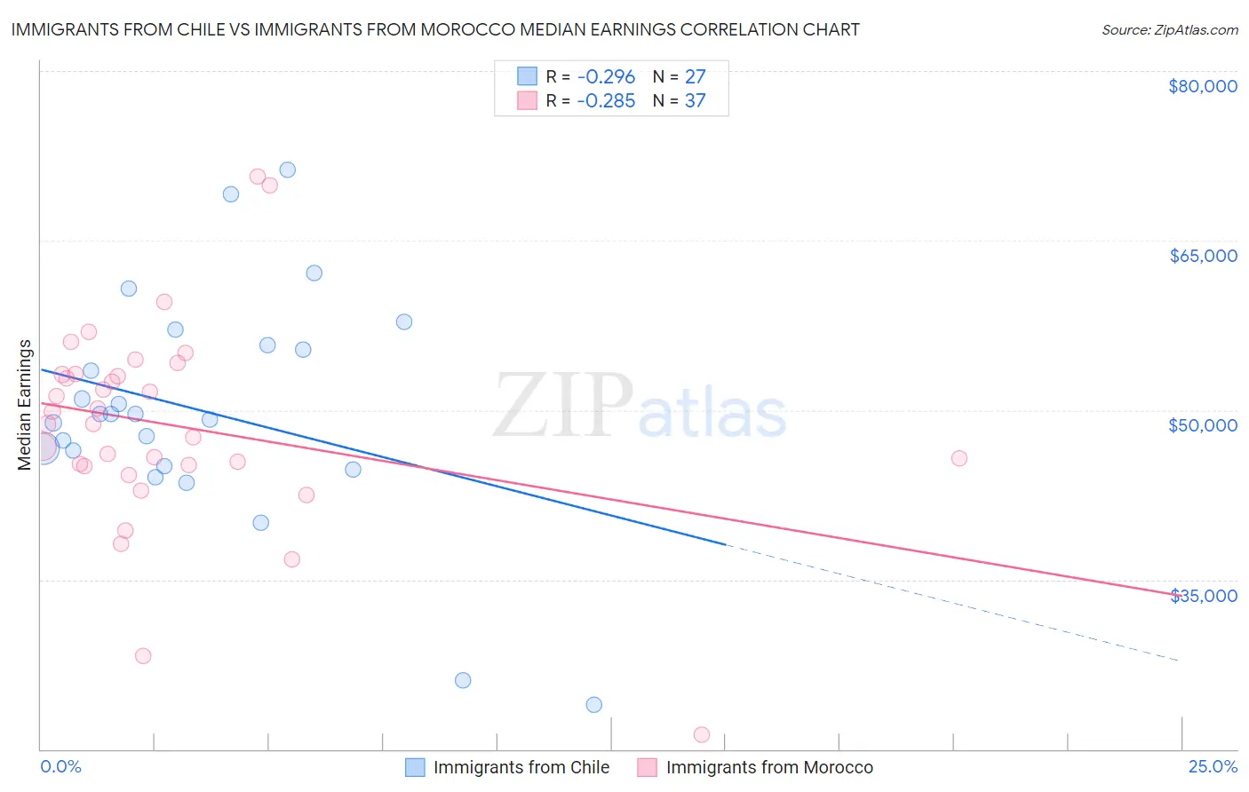 Immigrants from Chile vs Immigrants from Morocco Median Earnings