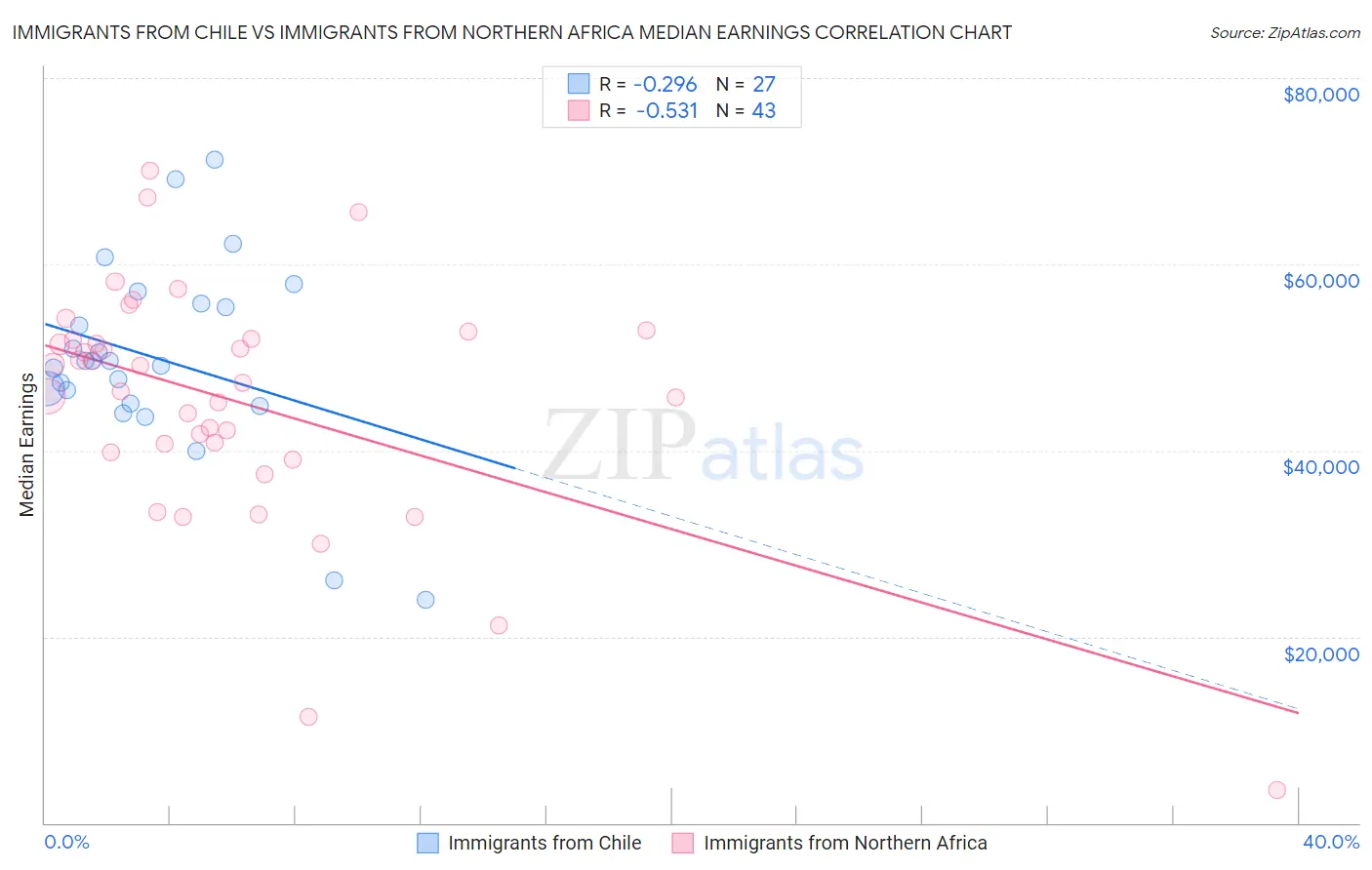 Immigrants from Chile vs Immigrants from Northern Africa Median Earnings