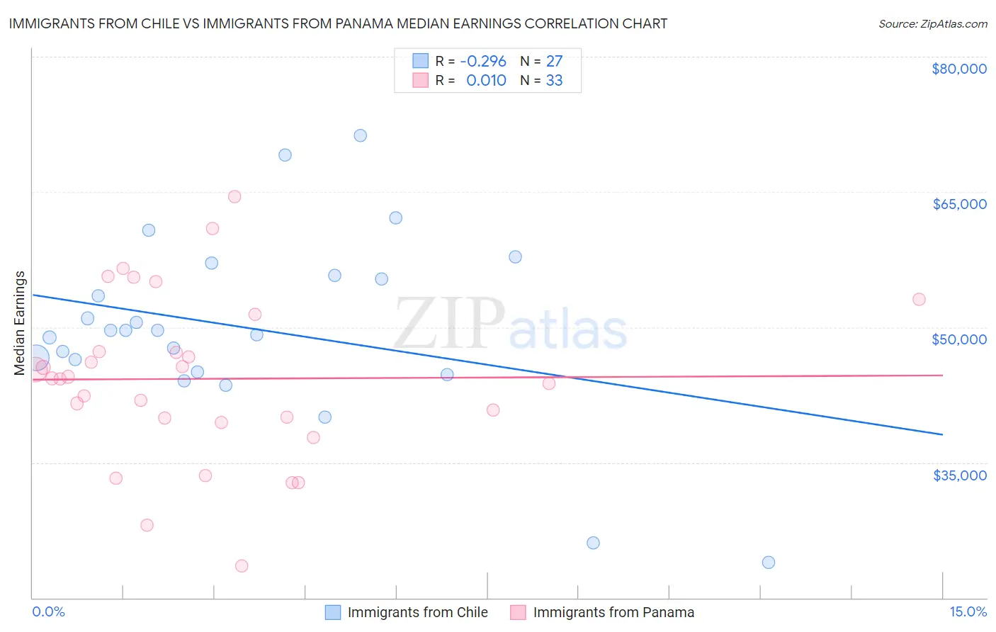 Immigrants from Chile vs Immigrants from Panama Median Earnings