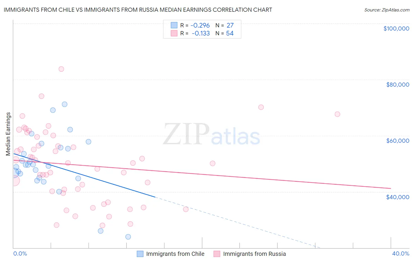 Immigrants from Chile vs Immigrants from Russia Median Earnings