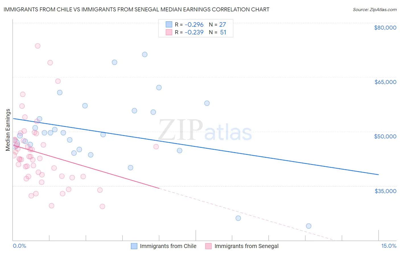 Immigrants from Chile vs Immigrants from Senegal Median Earnings