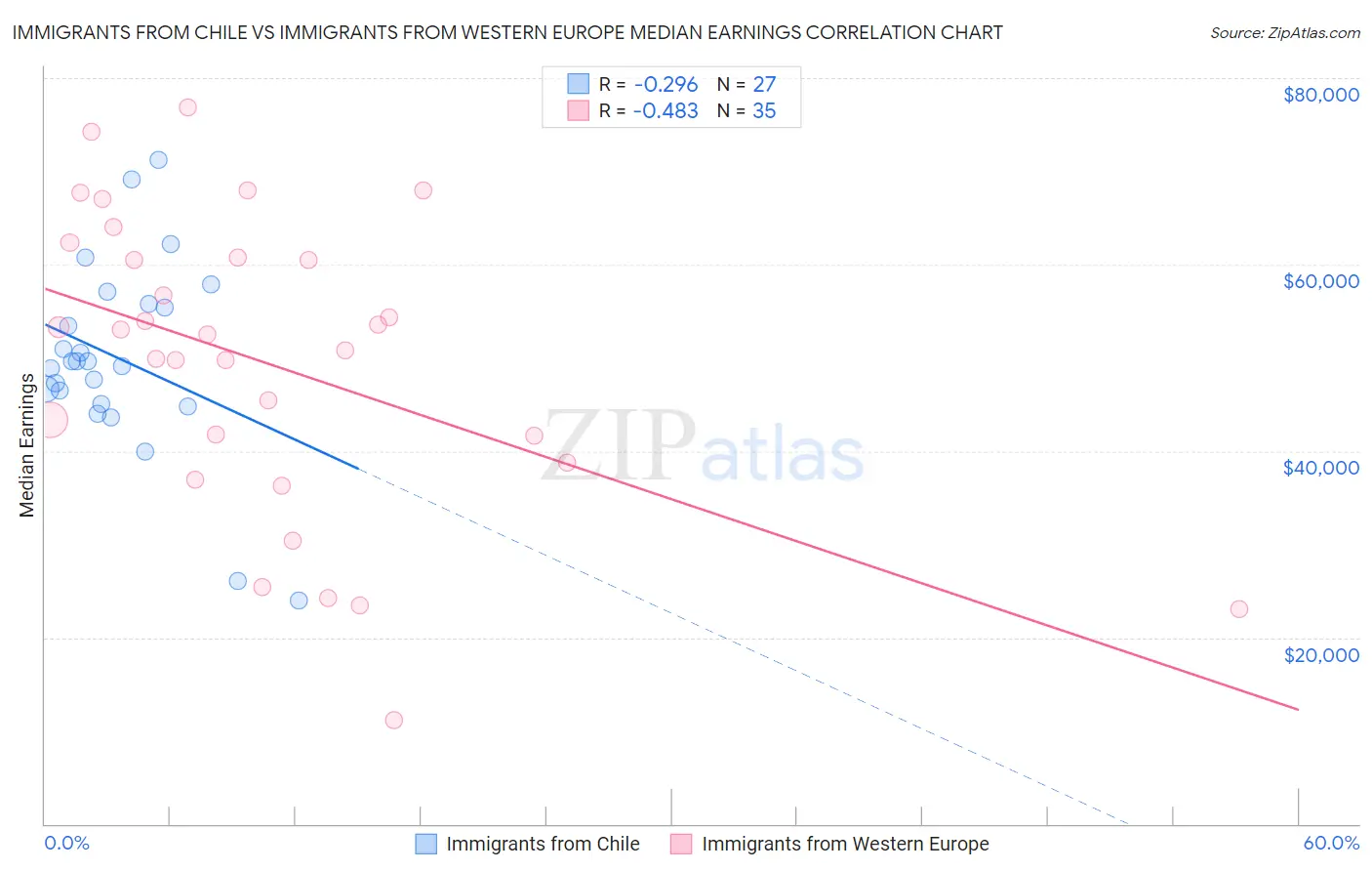 Immigrants from Chile vs Immigrants from Western Europe Median Earnings