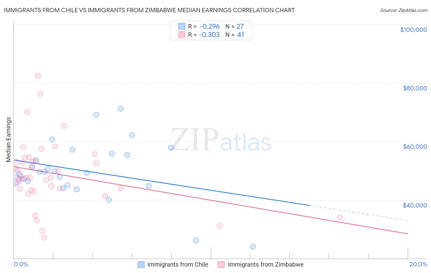 Immigrants from Chile vs Immigrants from Zimbabwe Median Earnings