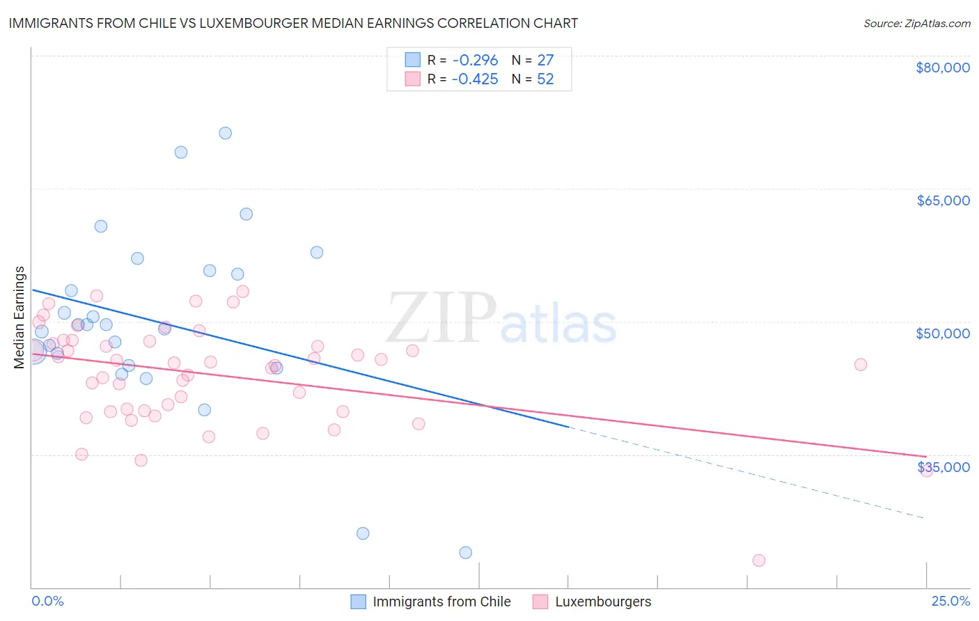 Immigrants from Chile vs Luxembourger Median Earnings