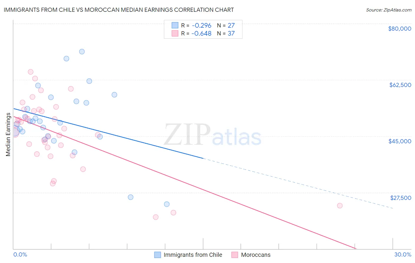 Immigrants from Chile vs Moroccan Median Earnings
