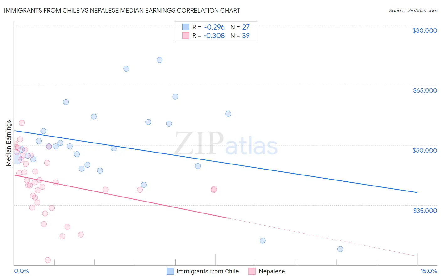 Immigrants from Chile vs Nepalese Median Earnings