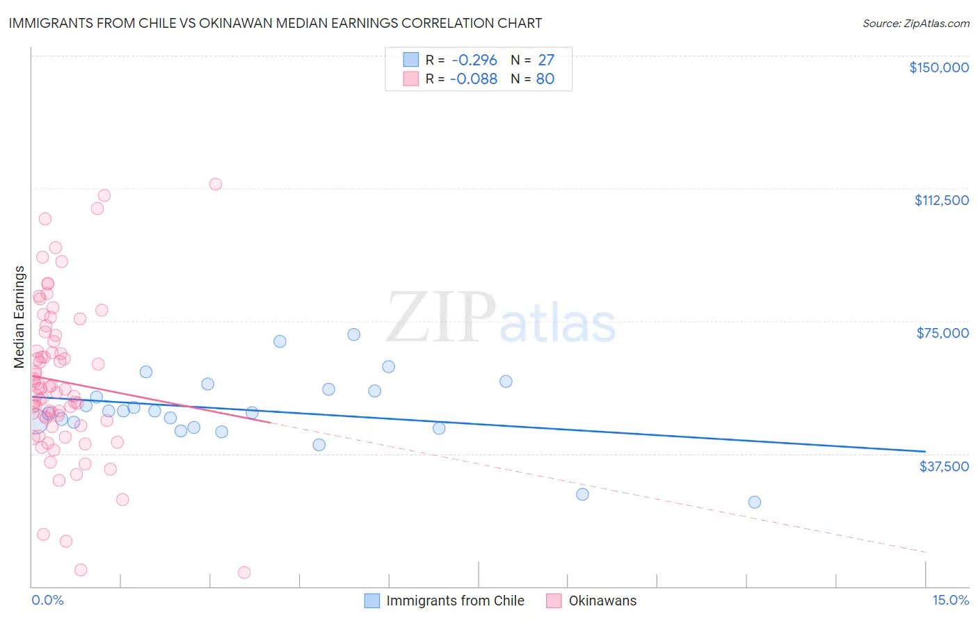 Immigrants from Chile vs Okinawan Median Earnings